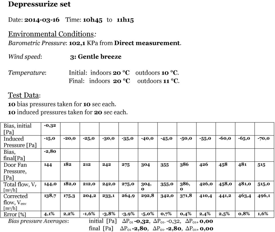 10 induced pressures taken for 20 sec each.