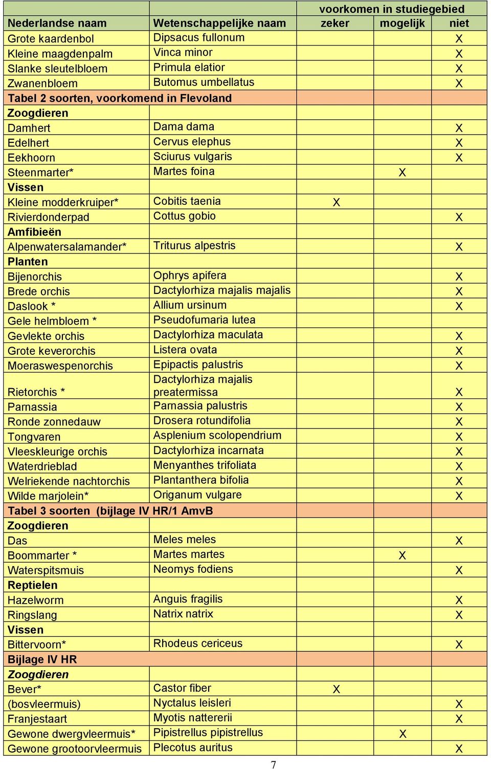 Kleine modderkruiper* Cobitis taenia X Rivierdonderpad Cottus gobio X Amfibieën Alpenwatersalamander* Triturus alpestris X Planten Bijenorchis Ophrys apifera X Brede orchis Dactylorhiza majalis