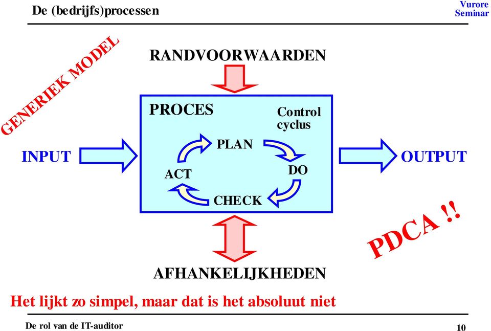 cyclus DO OUTPUT CHECK AFHANKELIJKHEDEN Het