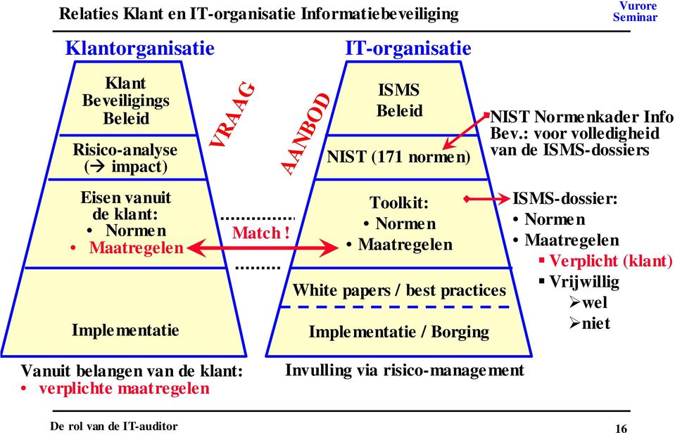 AANBOD ISMS Beleid NIST (171 normen) Toolkit: Normen Maatregelen White papers / best practices Imple mentatie / Borging NIST Norme nkader
