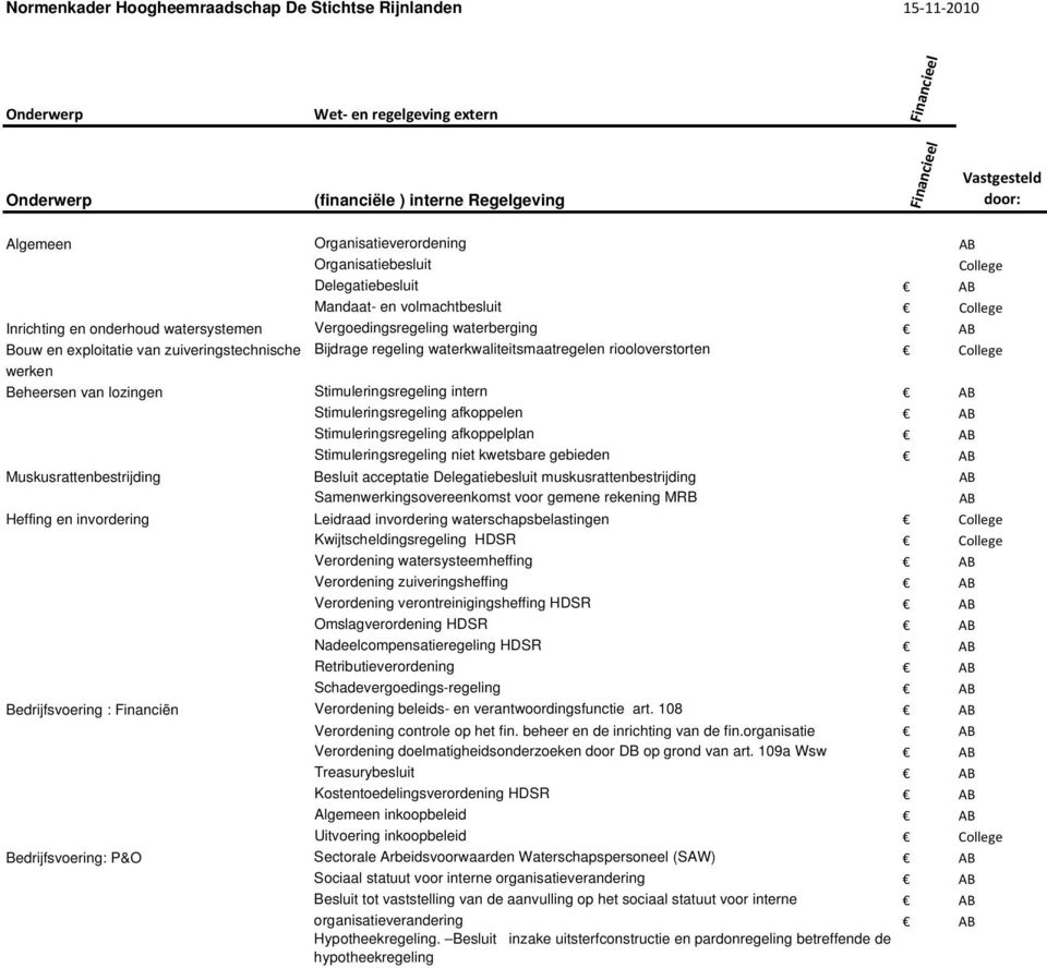 exploitatie van zuiveringstechnische Bijdrage regeling waterkwaliteitsmaatregelen riooloverstorten College werken Beheersen van lozingen Stimuleringsregeling intern AB Stimuleringsregeling afkoppelen