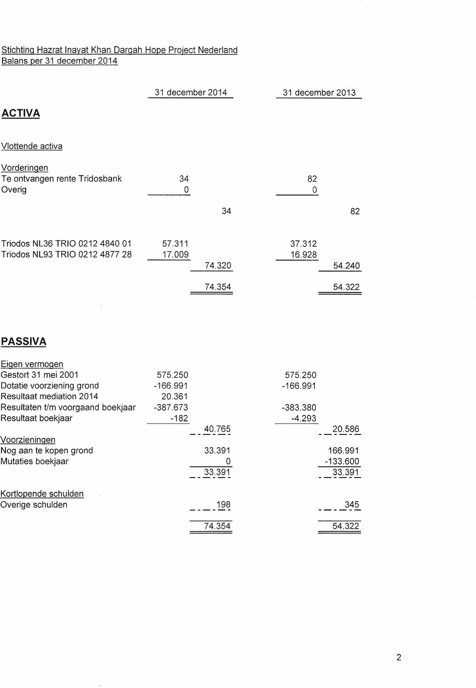 322 PASSIVA Eigen vermogen Gestort 31 mei 2001 Dotatie voorziening grond Resultaat mediation 2014 Resultaten tlm voorgaand Resultaat boekjaar Voorzieningen Nog aan te kopen
