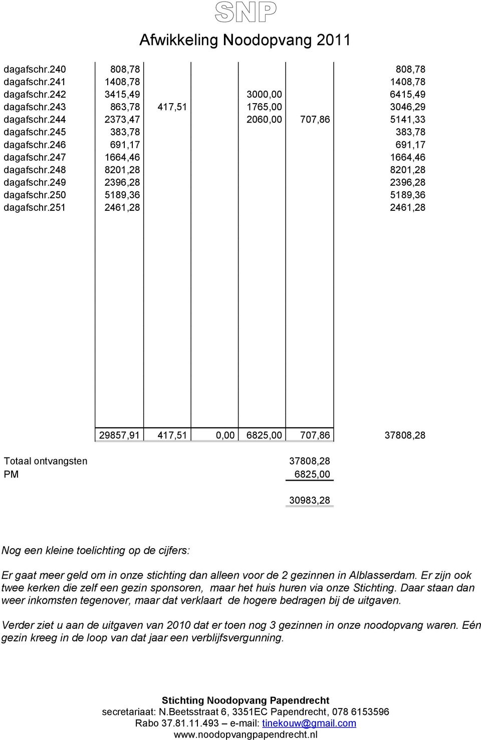 251 2461,28 2461,28 29857,91 417,51 0,00 6825,00 707,86 37808,28 Totaal ontvangsten 37808,28 PM 6825,00 30983,28 Nog een kleine toelichting op de cijfers: Er gaat meer geld om in onze stichting dan