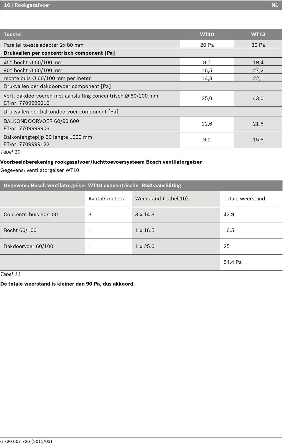 7709999010 25,0 43,0 Drukvallen per balkondoorvoer component [Pa] BALKONDOORVOER 60/90 600 ET-nr. 7709999906 Balkonlengtepijp 60 lengte 1000 mm ET-nr.