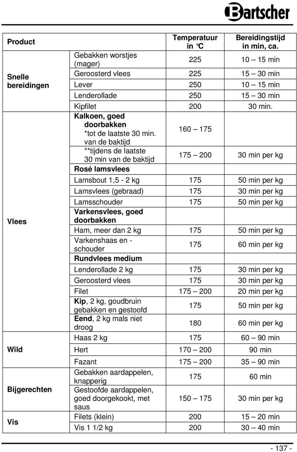 160 175 van de baktijd **tijdens de laatste 30 min van de baktijd 175 200 30 min per kg Rosé lamsvlees Lamsbout 1,5-2 kg 175 50 min per kg Lamsvlees (gebraad) 175 30 min per kg Lamsschouder 175 50