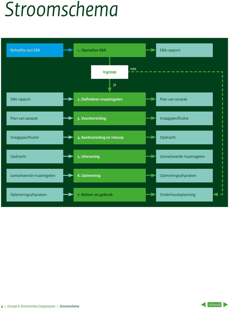 Aanbesteding en inkoop Opdracht Opdracht 5. Uitvoering Gerealiseerde maatregelen Gerealiseerde maatregelen 6.