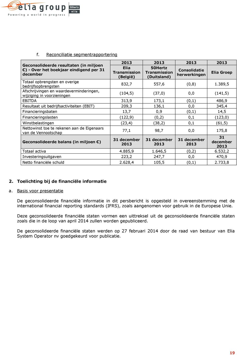 389,5 Afschrijvingen en waardeverminderingen, wijziging in voorzieningen (104,5) (37,0) 0,0 (141,5) EBITDA 313,9 173,1 (0,1) 486,9 Resultaat uit bedrijfsactiviteiten (EBIT) 209,3 136,1 0,0 345,4