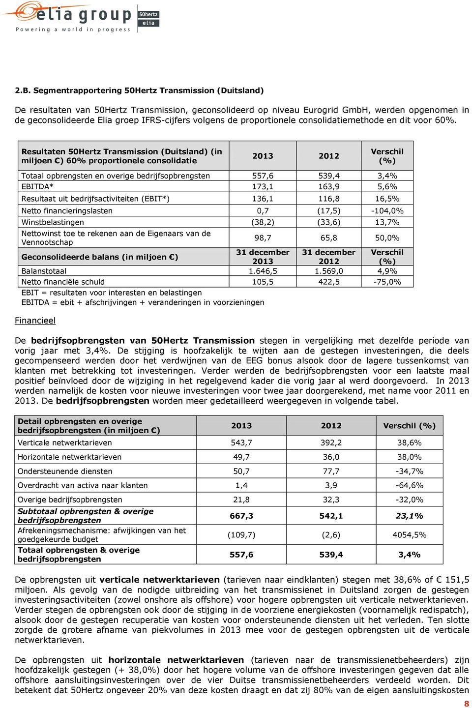 Resultaten 50Hertz Transmission (Duitsland) (in miljoen ) 60% proportionele consolidatie 2013 2012 Verschil (%) Totaal opbrengsten en overige bedrijfsopbrengsten 557,6 539,4 3,4% EBITDA* 173,1 163,9