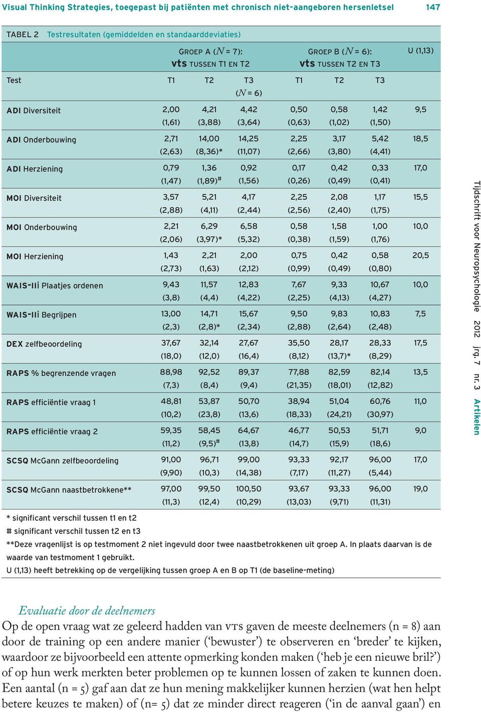 2,25 3,17 5,42 18,5 (2,63) (8,36)* (11,07) (2,66) (3,80) (4,41) adi Herziening 0,79 (1,47) moi Diversiteit 3,57 (2,88) moi Onderbouwing 2,21 (2,06) moi Herziening 1,43 (2,73) wais-iii Plaatjes