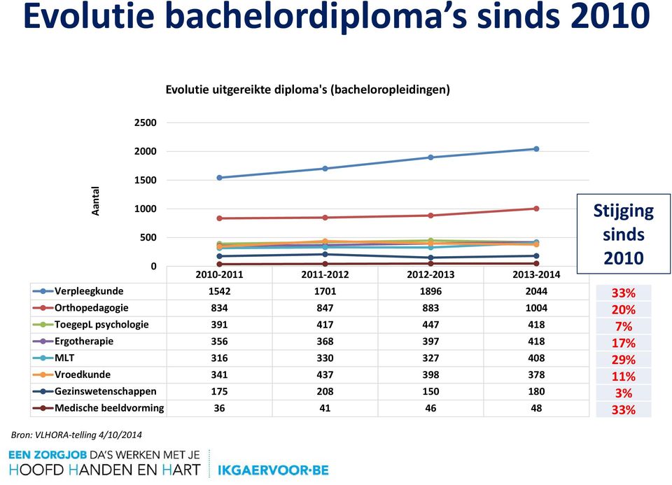 psychologie 391 417 447 418 Ergotherapie 356 368 397 418 MLT 316 330 327 408 Vroedkunde 341 437 398 378