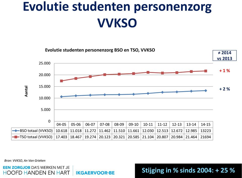 000 0 04 05 05 06 06 07 07 08 08 09 09 10 10 11 11 12 12 13 13 14 14 15 BSO totaal (VVKSO) 10.618 11.018 11.272 11.