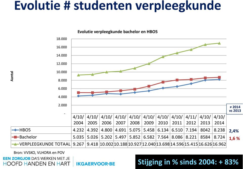 194 8042 8.238 Bachelor 5.035 5.026 5.202 5.497 5.852 6.582 7.564 8.086 8.221 8584 8.724 VERPLEEGKUNDE TOTAAL 9.267 9.418 10.