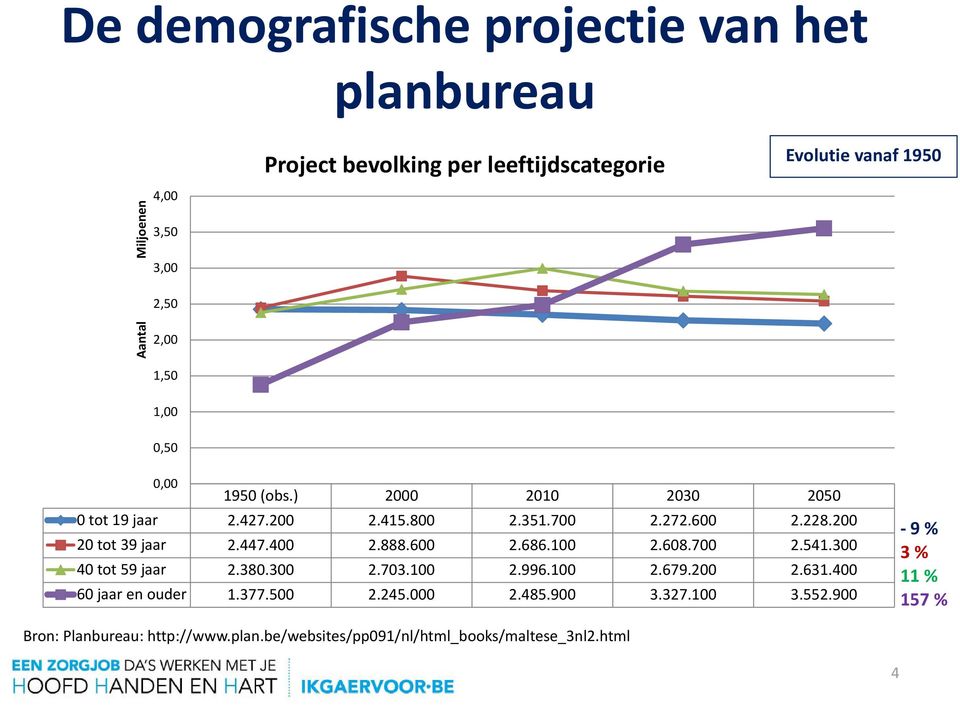 447.400 2.888.600 2.686.100 2.608.700 2.541.300 40 tot 59 jaar 2.380.300 2.703.100 2.996.100 2.679.200 2.631.400 60 jaar en ouder 1.377.