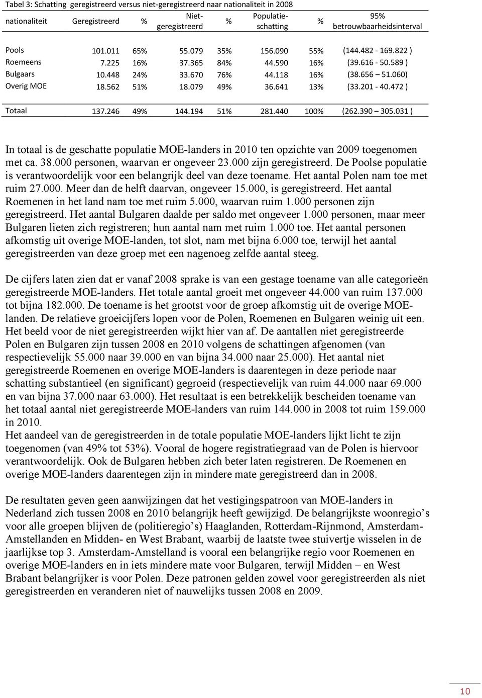 079 49% 36.641 13% (33.201-40.472 ) Totaal 137.246 49% 144.194 51% 281.440 100% (262.390 305.031 ) In totaal is de geschatte populatie MOE-landers in 2010 ten opzichte van 2009 toegenomen met ca. 38.