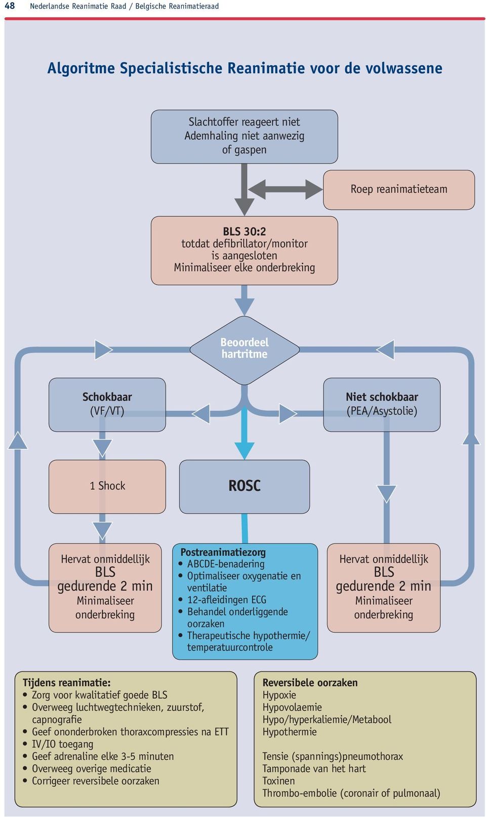 min Minimaliseer onderbreking Postreanimatiezorg ABCDE-benadering Optimaliseer oxygenatie en ventilatie 12-afleidingen ECG Behandel onderliggende oorzaken Therapeutische hypothermie/