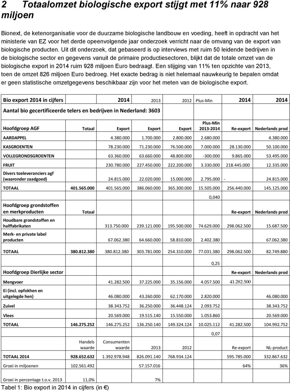 Uit dit onderzoek, dat gebaseerd is op interviews met ruim 50 leidende bedrijven in de biologische sector en gegevens vanuit de primaire productiesectoren, blijkt dat de totale omzet van de