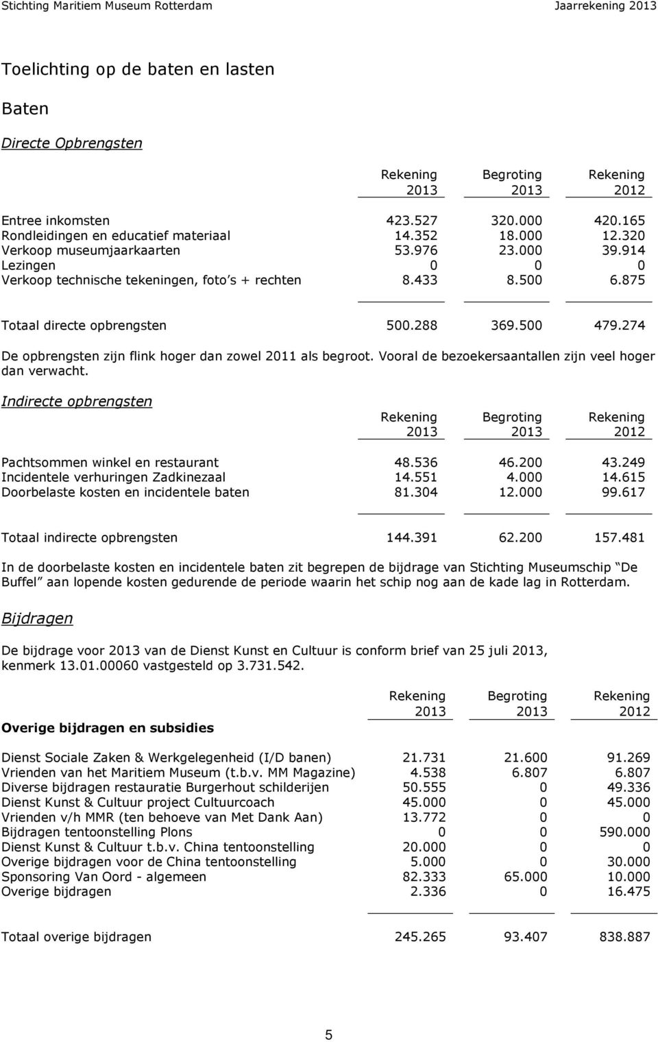 274 De opbrengsten zijn flink hoger dan zowel 2011 als begroot. Vooral de bezoekersaantallen zijn veel hoger dan verwacht. Indirecte opbrengsten Pachtsommen winkel en restaurant 48.536 46.200 43.