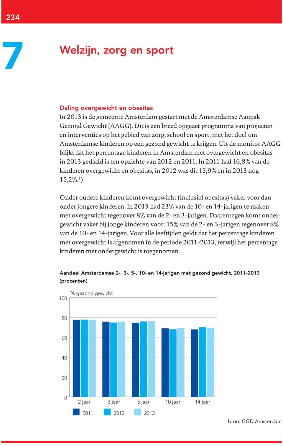 Uit de monitor AAGG blijkt dat het percentage kinderen in Amsterdam met overgewicht en obesitas in 203 gedaald is ten opzichte van 202 en 20.