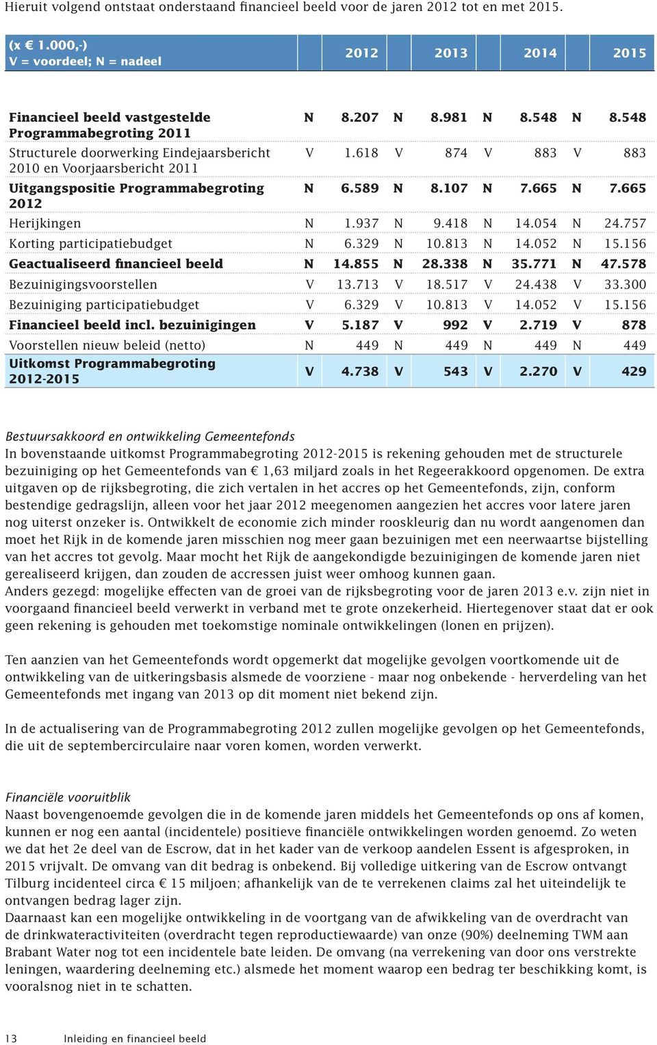 665 2012 Herijkingen N 1.937 N 9.418 N 14.054 N 24.757 Korting participatiebudget N 6.329 N 10.813 N 14.052 N 15.156 Geactualiseerd financieel beeld N 14.855 N 28.338 N 35.771 N 47.