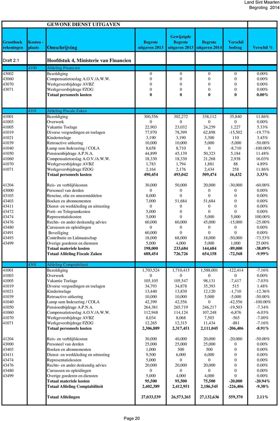 86% 41005 Vakantie Toelage 22,903 23,032 24,259 1,227 5.33% 41019 Diverse vergoedingen en toelagen 77,970 78,399 62,898-15,502-19.77% 41021 Kindertoelage 3,190 3,190 3,300 110 3.