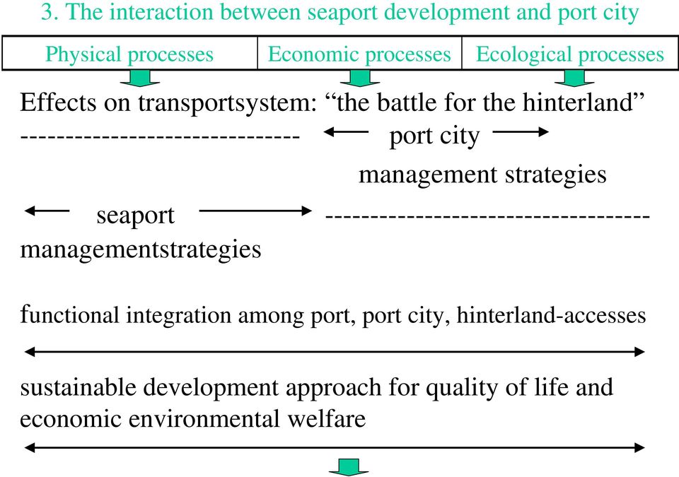 management strategies seaport ------------------------------------ managementstrategies functional integration