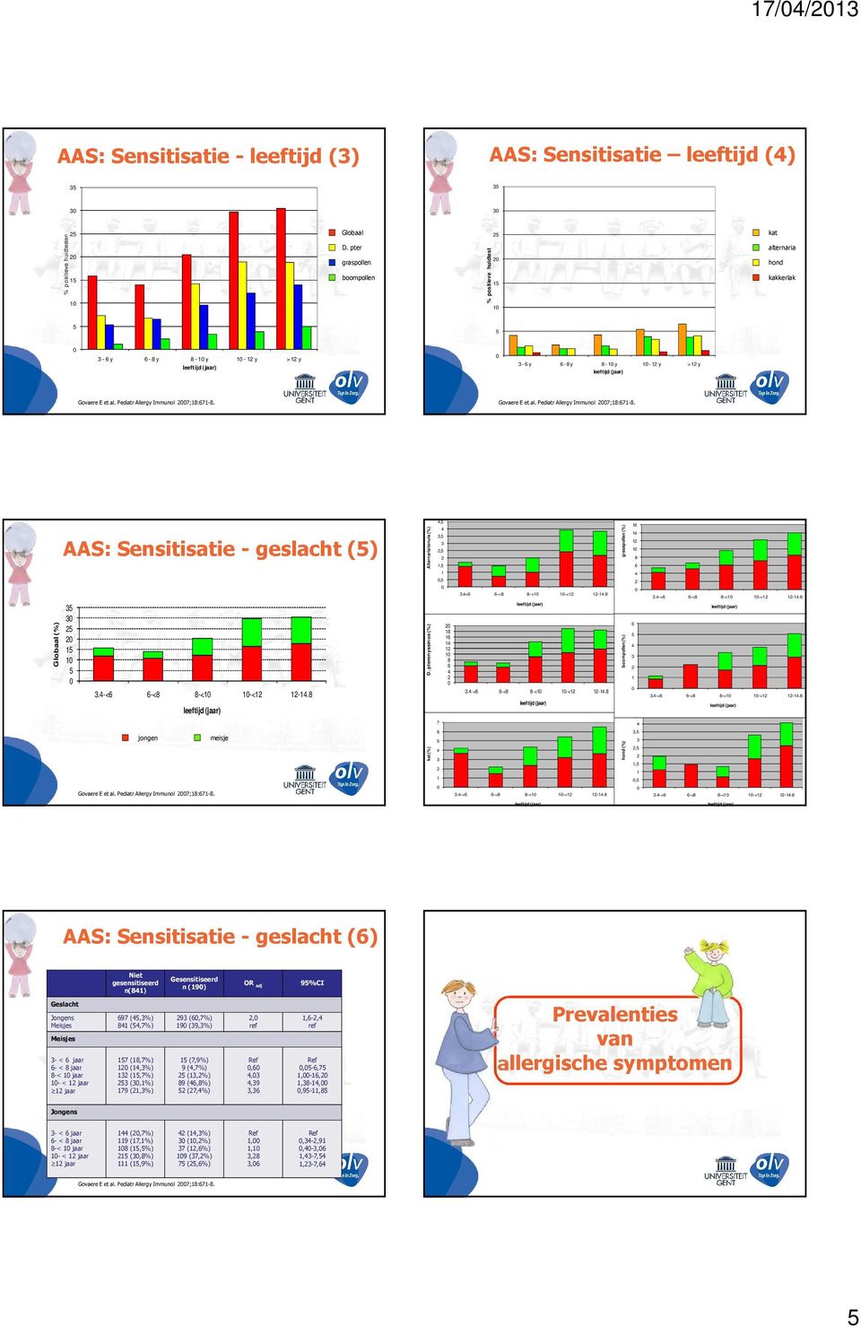 Govaere E et al. Pediatr Allergy Immunol ;8:-8. AAS: Sensitisatie - geslacht () Alternaria tenuis (%),,,, grasspollen (%) 8,.< -<8 8-< -< -.8.-< -<8 8-< -< -.8 Globaal (%).-< -<8 8-< -< -.8 D.