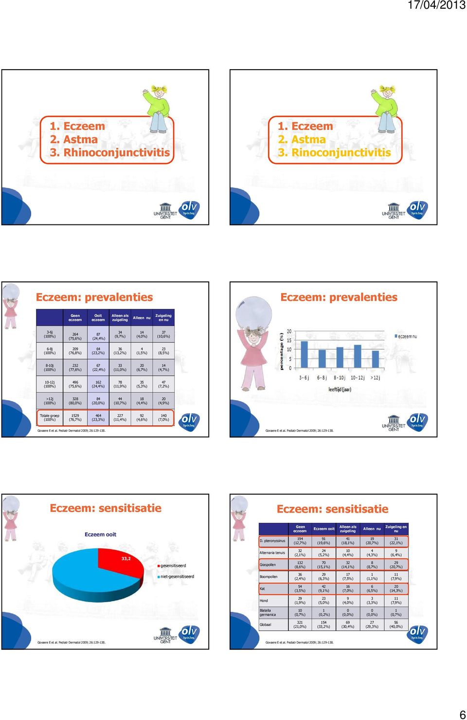 Rinoconjunctivitis Eczeem: prevalenties Eczeem: prevalenties Geen eczeem Ooit eczeem Alleen als zuigeling Alleen nu Zuigeling en nu -j (%) (,%) 8 (,%) (9,%) (,%) (,%) -8j (%) 9 (,8%) (,%) (,%) (,%)