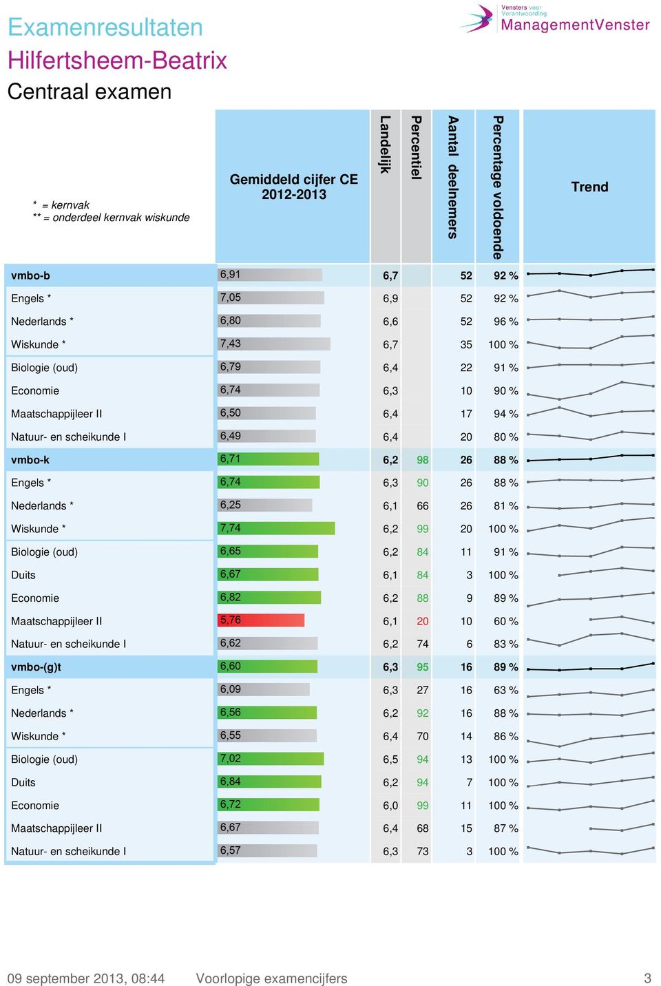 Biologie (oud) 6,2 84 11 91 % Duits 6,1 84 3 100 % Economie 6,2 88 9 89 % Maatschappijleer II 6,1 20 10 60 % Natuur- en scheikunde I 6,2 74 6 83 % vmbo-(g)t 6,3 95 16 89 % Engels * 6,3 27 16 63 %