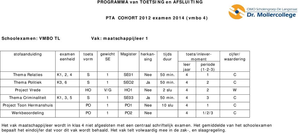 4 3 C Project Toon Hermanshuis PO 1 PO1 Nee 10 slu 4 1 C Werkbeoordeling PO 1 PO2 Nee 4 1/2/3 C Het vak maatschappij wordt in klas 4 niet afgesloten