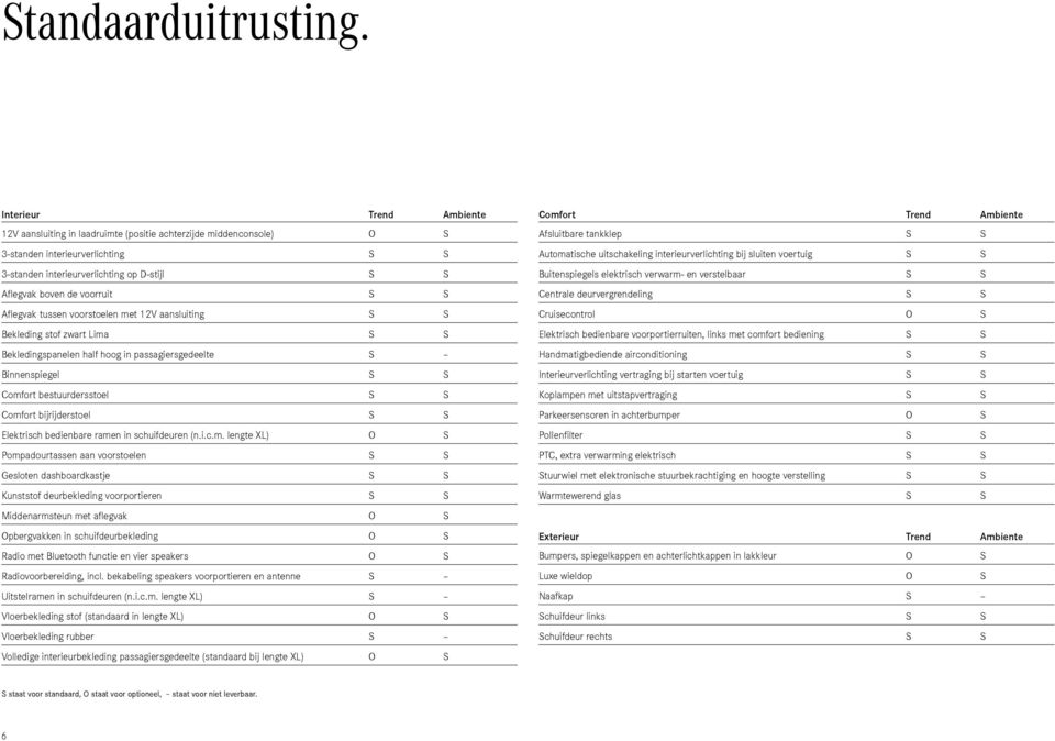 voorruit S S Aflegvak tussen voorstoelen met 12V aansluiting S S Bekleding stof zwart Lima S S Bekledingspanelen half hoog in passagiersgedeelte S Binnenspiegel S S Comfort bestuurdersstoel S S