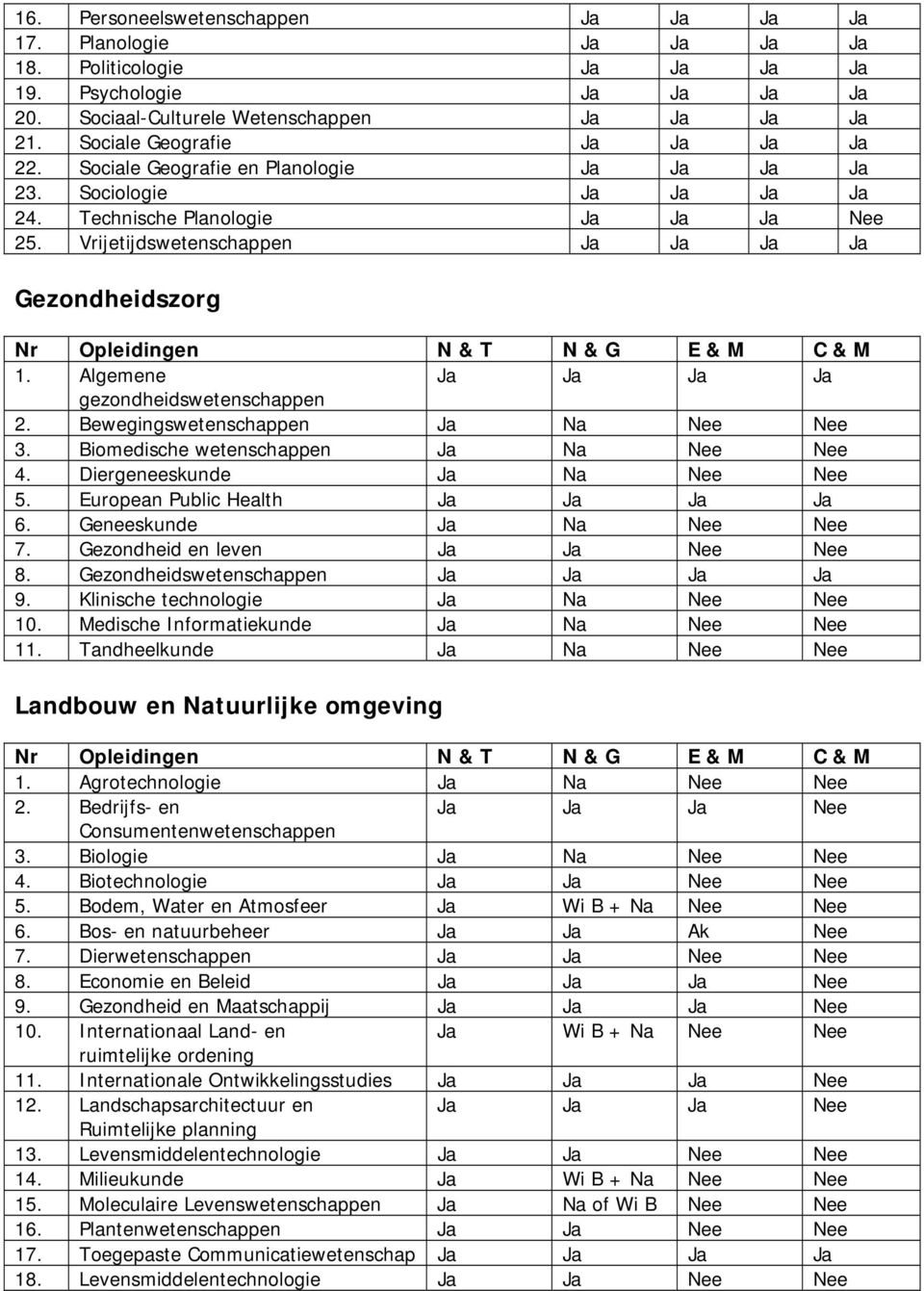 Diergeneeskunde Ja Na Nee Nee 5. European Public Health 6. Geneeskunde Ja Na Nee Nee 7. Gezondheid en leven Ja Ja Nee Nee 8. Gezondheidswetenschappen 9. Klinische technologie Ja Na Nee Nee 10.