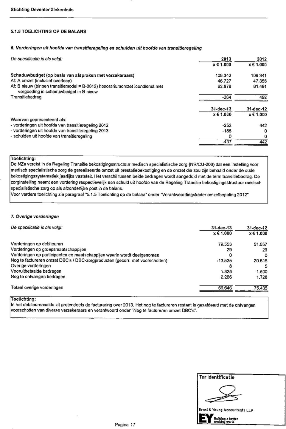 879 61.491 vergoeding in schaduwbudget in B nieuw Transitiebedrag -264 492 31-dec-13 31-dec-12 x 1.