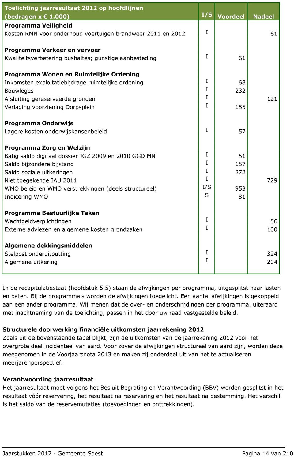 Programma Wonen en Ruimtelijke Ordening Inkomsten exploitatiebijdrage ruimtelijke ordening I 68 Bouwleges I 232 Afsluiting gereserveerde gronden I 121 Verlaging voorziening Dorpsplein I 155 Programma