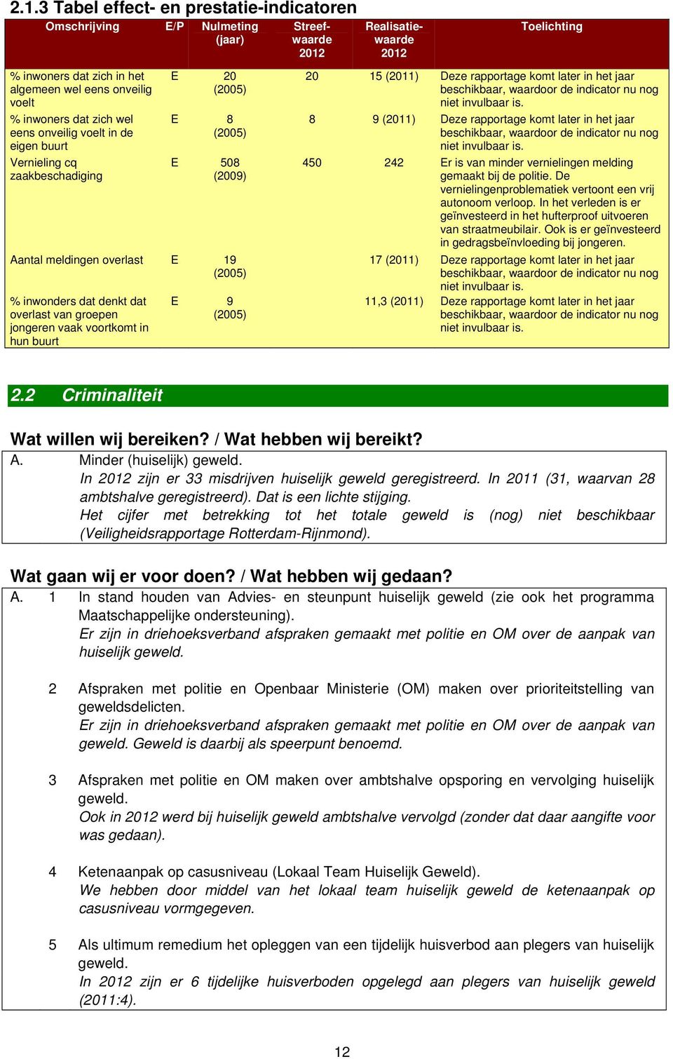 van groepen jongeren vaak voortkomt in hun buurt E 9 (2005) 20 15 (2011) Deze rapportage komt later in het jaar beschikbaar, waardoor de indicator nu nog niet invulbaar is.