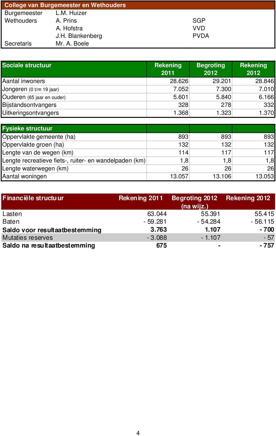 370 Fysieke structuur Oppervlakte gemeente (ha) 893 893 893 Oppervlakte groen (ha) 132 132 132 Lengte van de wegen (km) 114 117 117 Lengte recreatieve fiets-, ruiter- en wandelpaden (km) 1,8 1,8 1,8