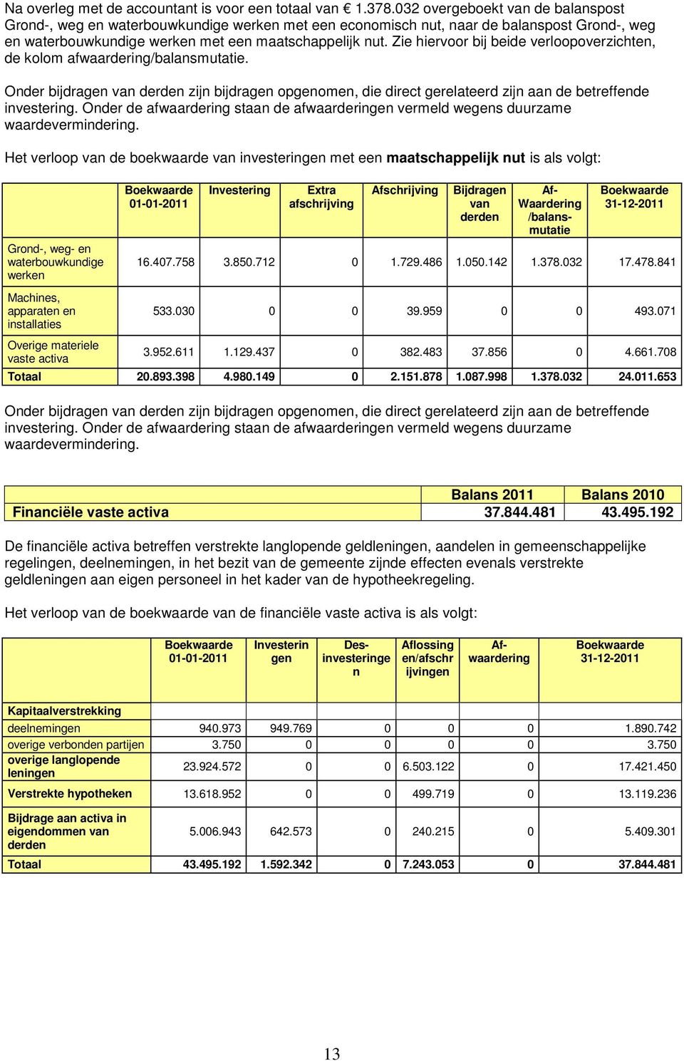 Zie hiervoor bij beide verloopoverzichten, de kolom afwaardering/balansmutatie. Onder bijdragen van derden zijn bijdragen opgenomen, die direct gerelateerd zijn aan de betreffende investering.