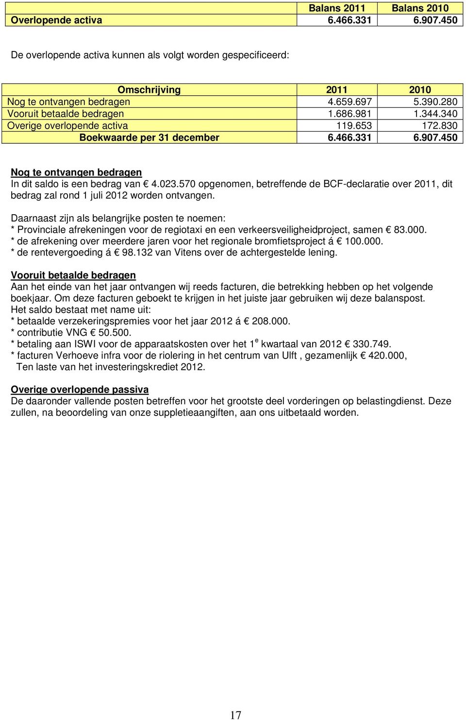 023.570 opgenomen, betreffende de BCF-declaratie over 2011, dit bedrag zal rond 1 juli 2012 worden ontvangen.