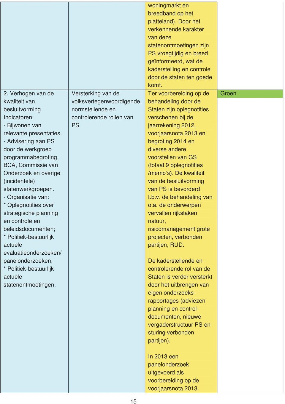 Ter voorbereiding op de behandeling door de Staten zijn oplegnotities verschenen bij de jaarrekening 2012, voorjaarsnota 2013 en begroting 2014 en diverse andere voorstellen van GS (totaal 9