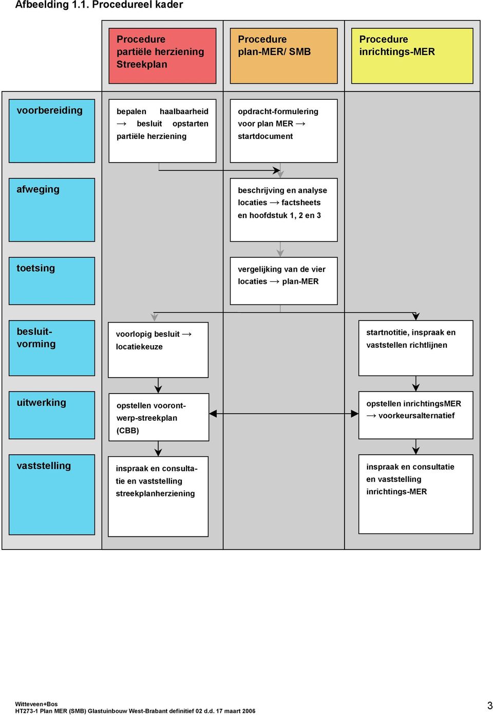 herziening opdracht-formulering voor plan MER startdocument afweging beschrijving en analyse locaties factsheets en hoofdstuk 1, 2 en 3 toetsing vergelijking van de vier