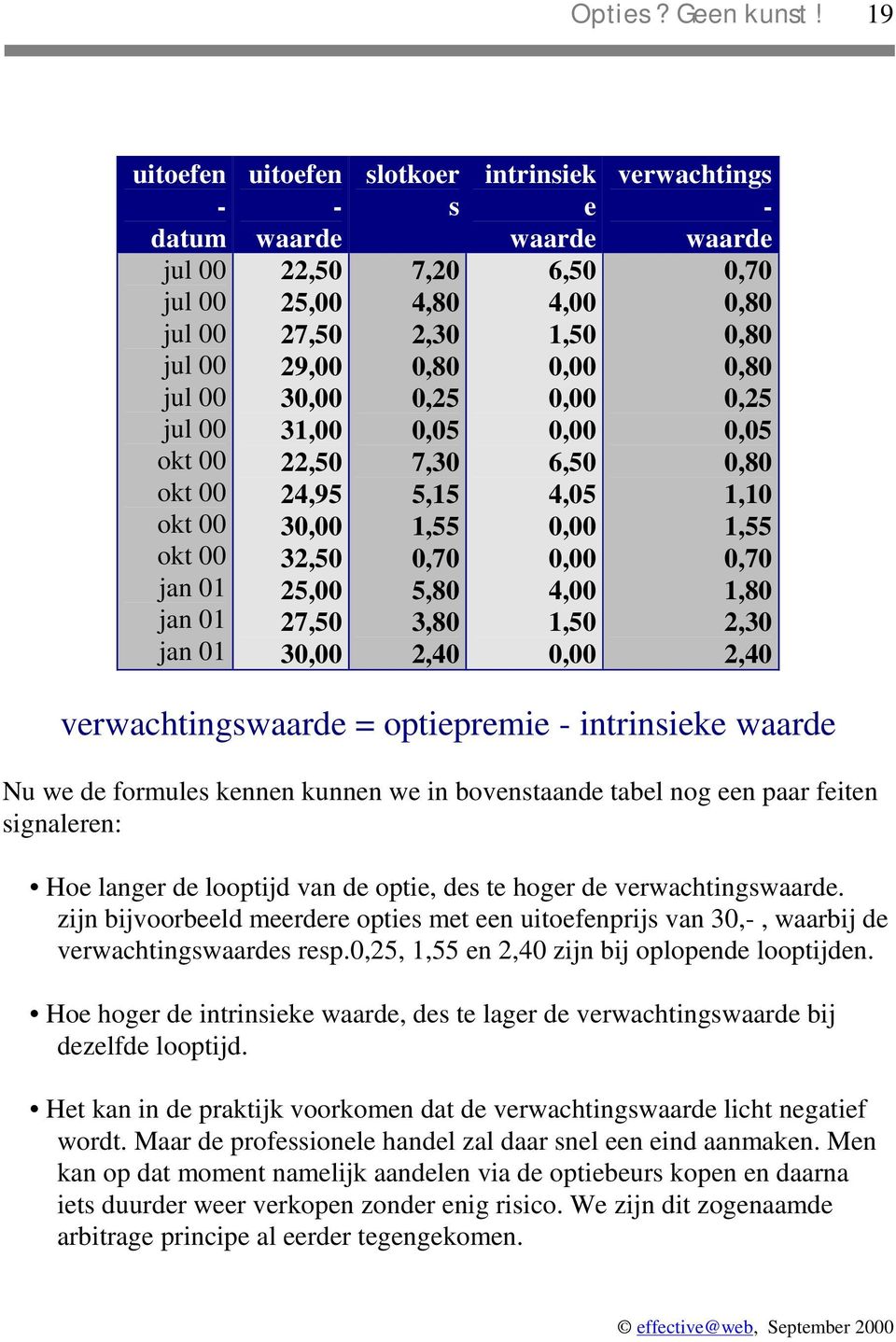 27,50 30,00 slotkoer s 7,20 4,80 2,30 0,80 0,25 0,05 7,30 5,15 1,55 0,70 5,80 3,80 2,40 intrinsiek e waarde 6,50 4,00 1,50 0,00 0,00 0,00 6,50 4,05 0,00 0,00 4,00 1,50 0,00 verwachtings - waarde 0,70