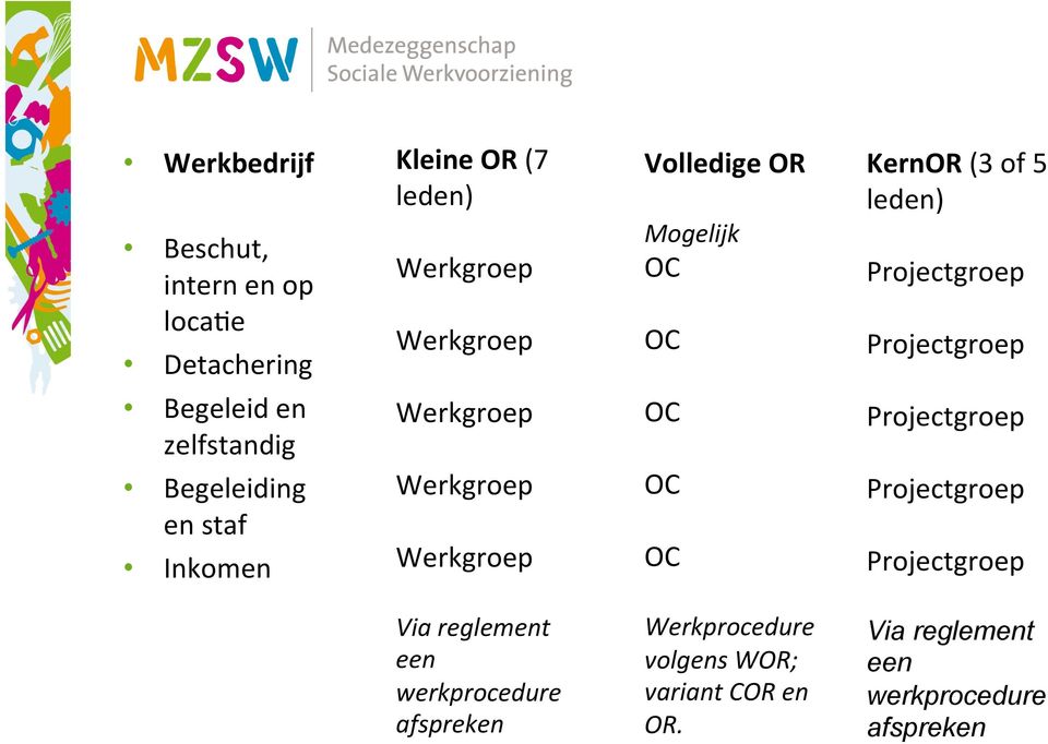 Projectgroep Begeleiding en staf Inkomen Werkgroep Werkgroep OC OC Projectgroep Projectgroep Via reglement