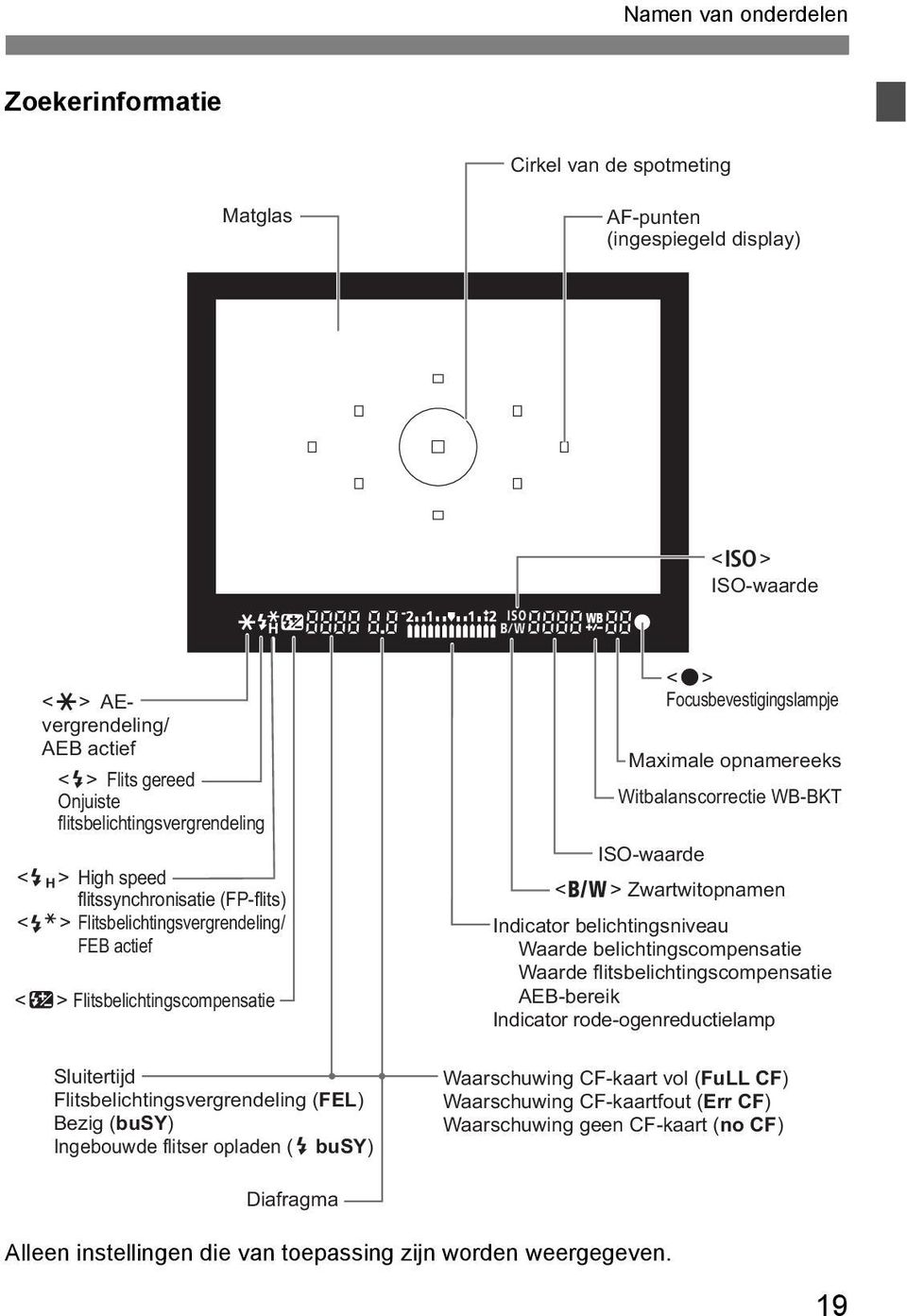 (FEL) Bezig (busy) Ingebouwde flitser opladen (D busy) <o> Focusbevestigingslampje Maximale opnamerees Witbalanscorrectie WB-BKT ISO-waarde <0> Zwartwitopnamen Indicator belichtingsniveau Waarde