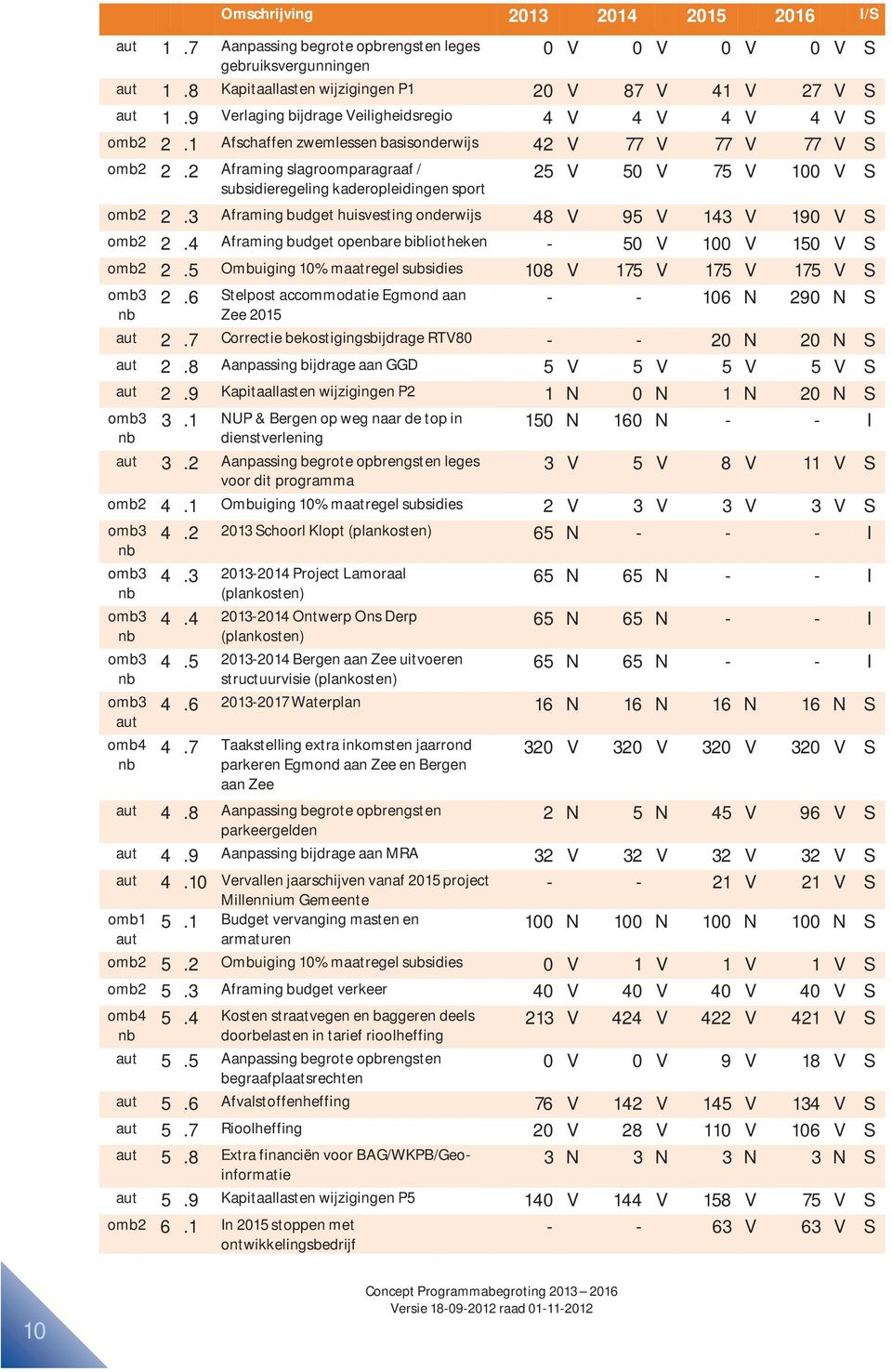 2 Aframing slagroomparagraaf / 25 V 50 V 75 V 100 V S subsidieregeling kaderopleidingen sport omb2 2.3 Aframing budget huisvesting onderwijs 48 V 95 V 143 V 190 V S omb2 2.