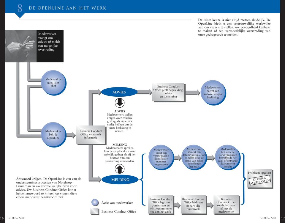 Medewerker gaat naar chef ADVIES Business Conduct Office geeft begeleiding, advies en toelichting Medewerker neemt een weloverwogen beslissing Medewerker belt de OpenLine Business Conduct Office