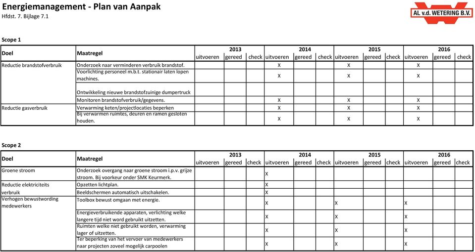 brandstof. X X X Voorlichting personeel m.b.t. stationair laten lopen machines. X X X Ontwikkeling nieuwe brandstofzuinige dumpertruck Monitoren brandstofverbruik/gegevens.