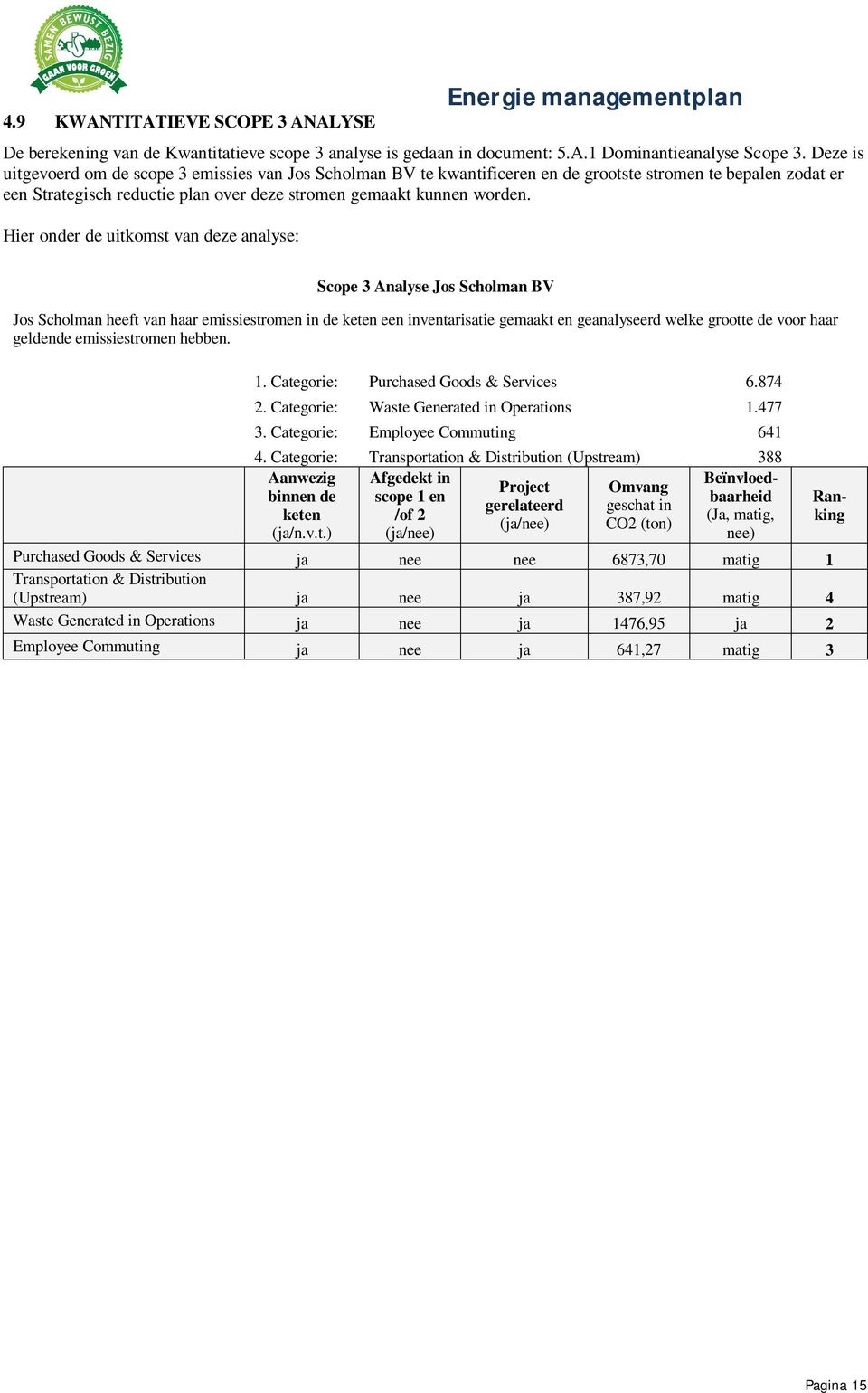 Hier onder de uitkomst van deze analyse: Scope 3 Analyse Jos Scholman BV Jos Scholman heeft van haar emissiestromen in de keten een inventarisatie gemaakt en geanalyseerd welke grootte de voor haar