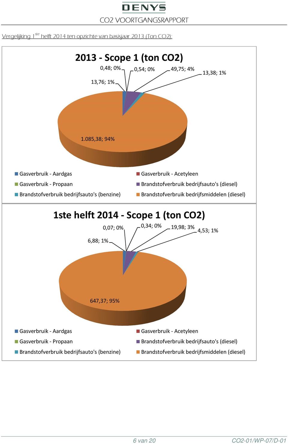 Brandstofverbruik bedrijfsmiddelen (diesel) 1ste helft 2014 -Scope 1 (ton CO2) 6,88; 1% 0,07; 0% 0,34; 0% 19,98; 3% 4,53; 1% 647,37; 95% Gasverbruik - Aardgas