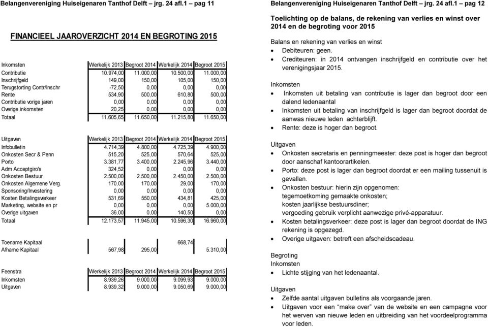 000,00 Inschrijfgeld 149,00 150,00 105,00 150,00 Terugstorting Contr/Inschr -72,50 0,00 0,00 0,00 Rente 534,90 500,00 610,80 500,00 Contributie vorige jaren 0,00 0,00 0,00 0,00 Overige inkomsten