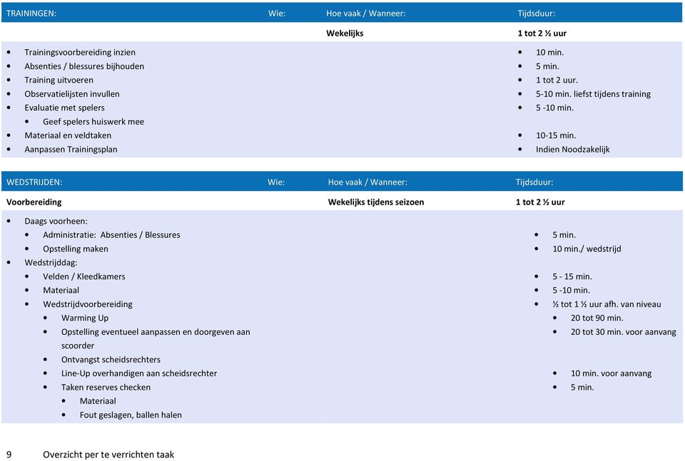 Indien Noodzakelijk WEDSTRIJDEN: Wie: Hoe vaak / Wanneer: Tijdsduur: Voorbereiding Wekelijks tijdens seizoen 1 tot 2 ½ uur Daags voorheen: Administratie: Absenties / Blessures Opstelling maken