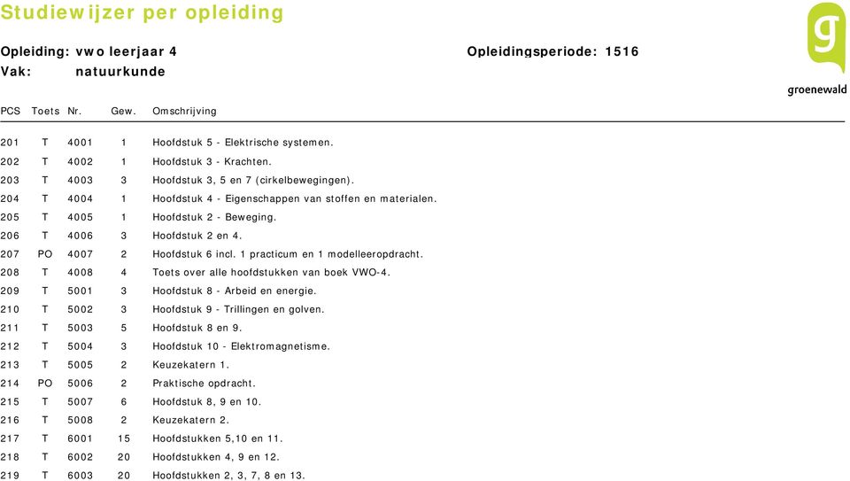 1 practicum en 1 modelleeropdracht. 208 T 4008 4 Toets over alle hoofdstukken van boek VWO-4. 209 T 5001 3 Hoofdstuk 8 - Arbeid en energie. 210 T 5002 3 Hoofdstuk 9 - Trillingen en golven.